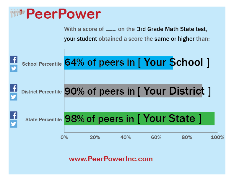 Image of Generic MCAS - SBAC - VA SOL - PARCC Percentile Score Report by PeerPower